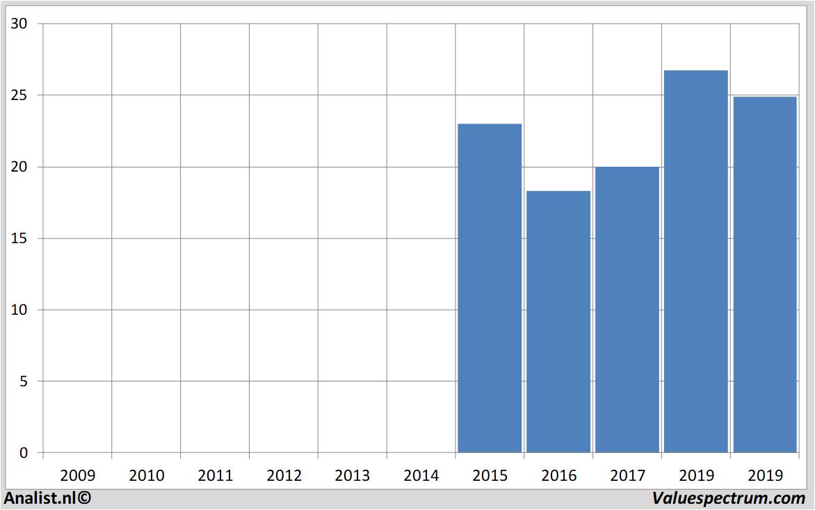 koersdata rocketinternet