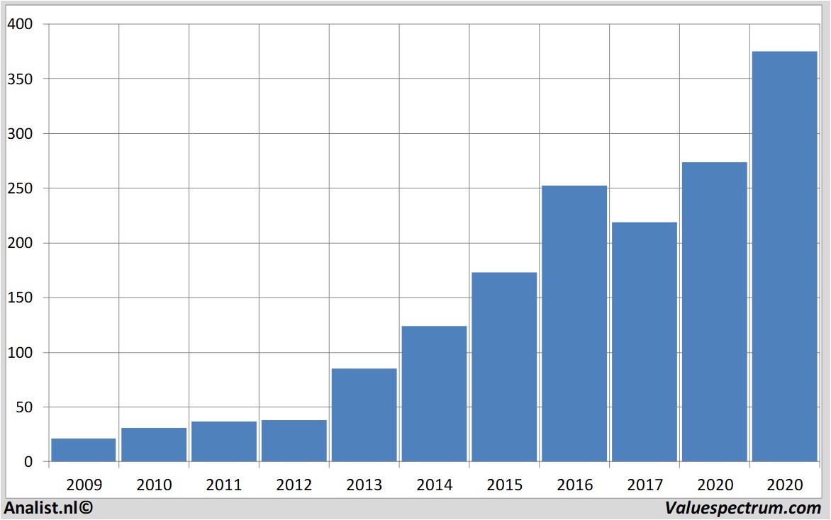 fundamantele data broadcom