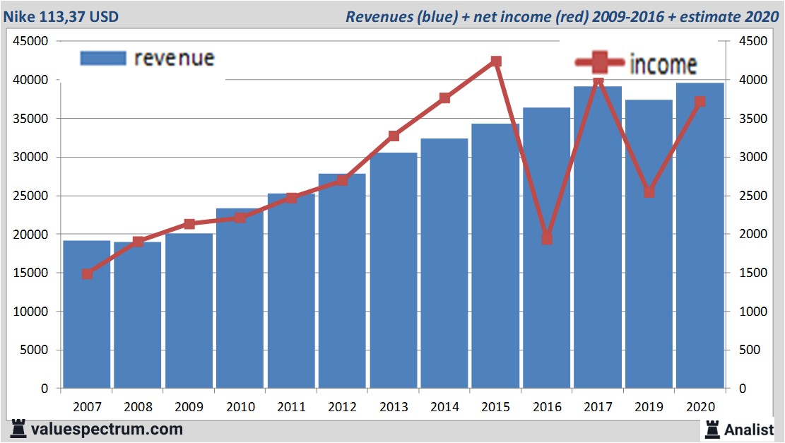 Schotel biologie Specialiseren Analisten verwachten over 2020 stijgende omzet Nike | Analist.nl