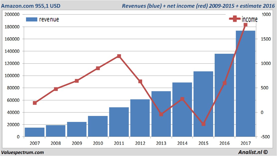 financiele analyse