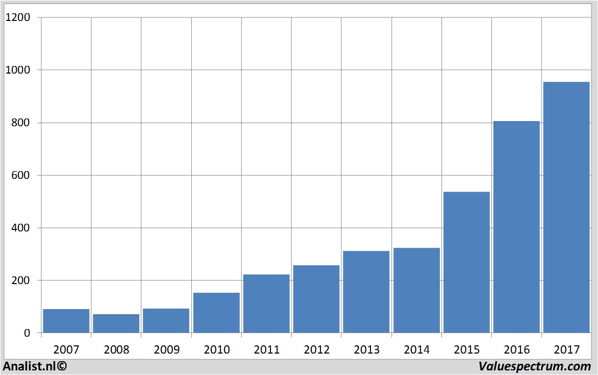 financiele analyse amazon.com