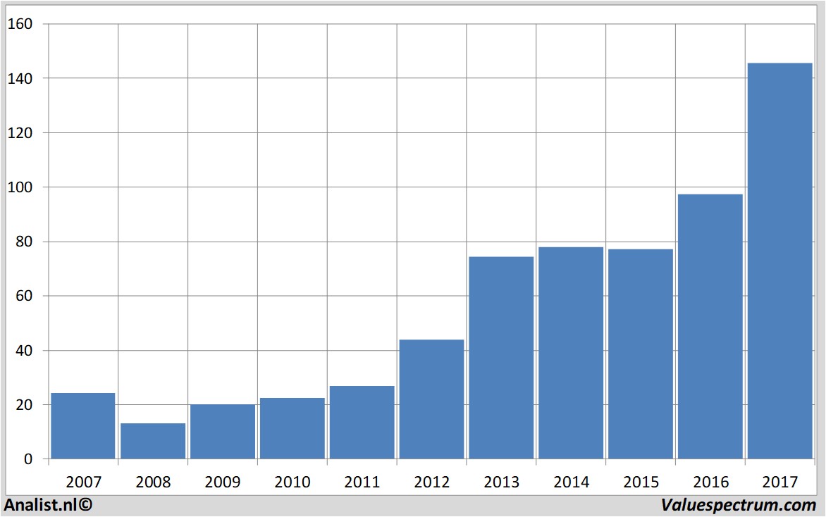 historische koersen asml