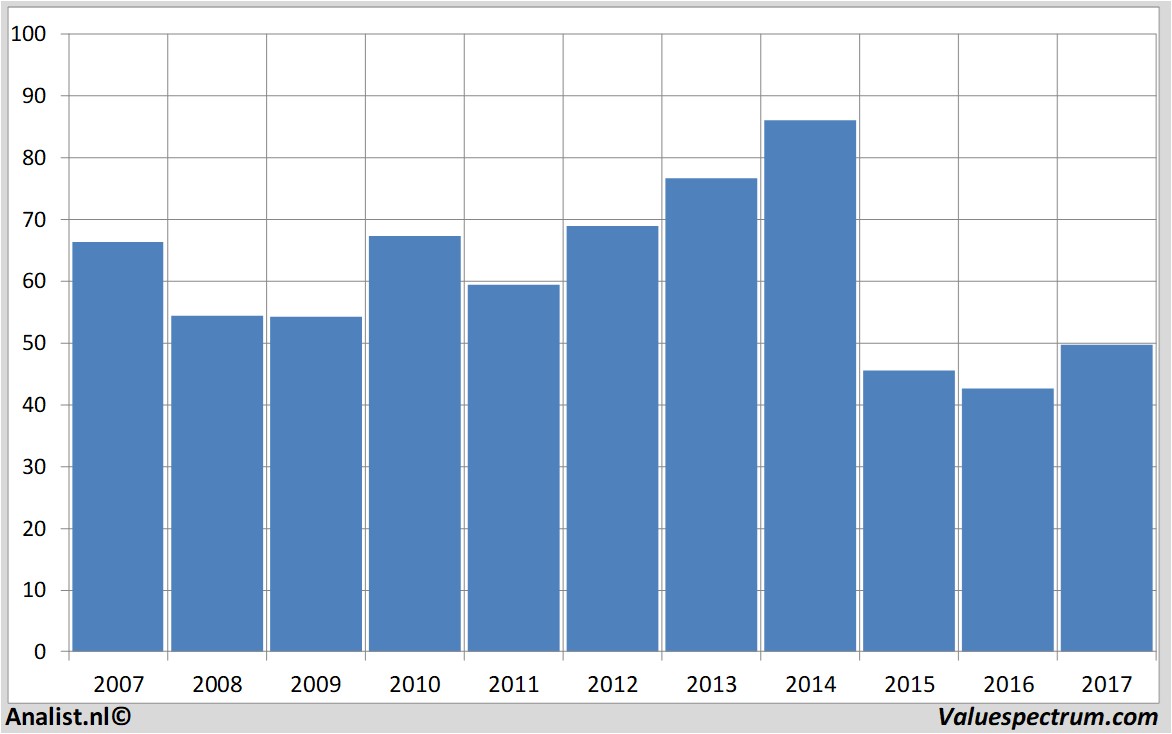 financiele analyse casinoguichard