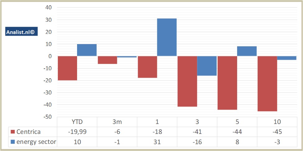 financiele analyse