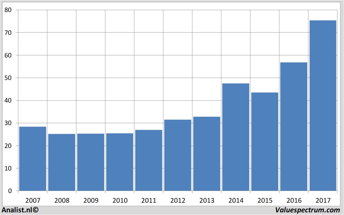 financiele analyse microsoft