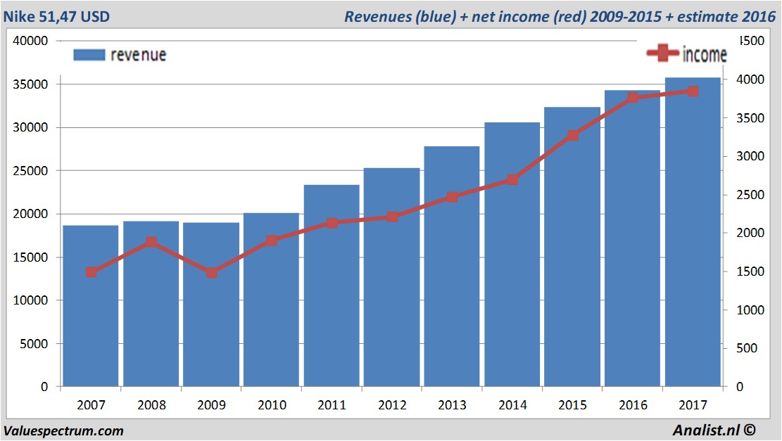 financiele analyse