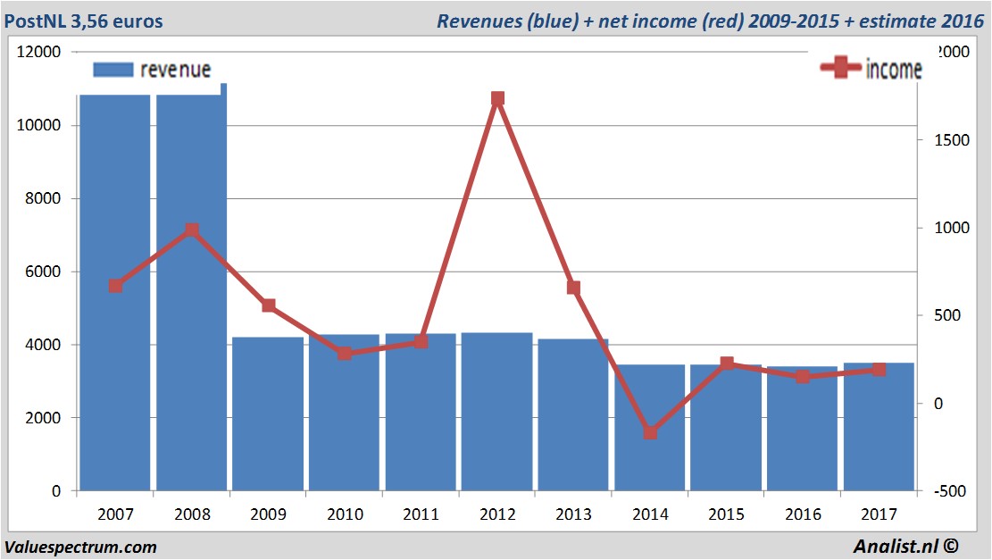 financiele analyse