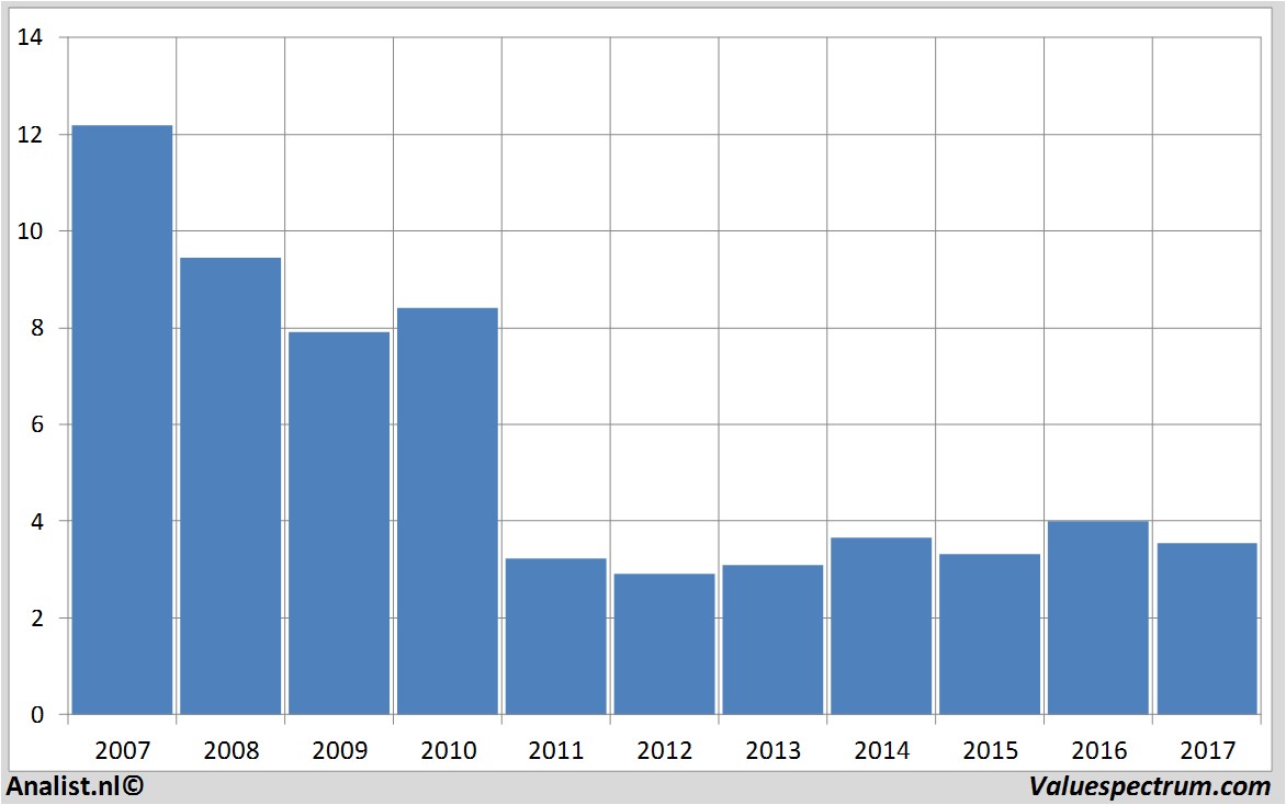 financiele analyse postnl