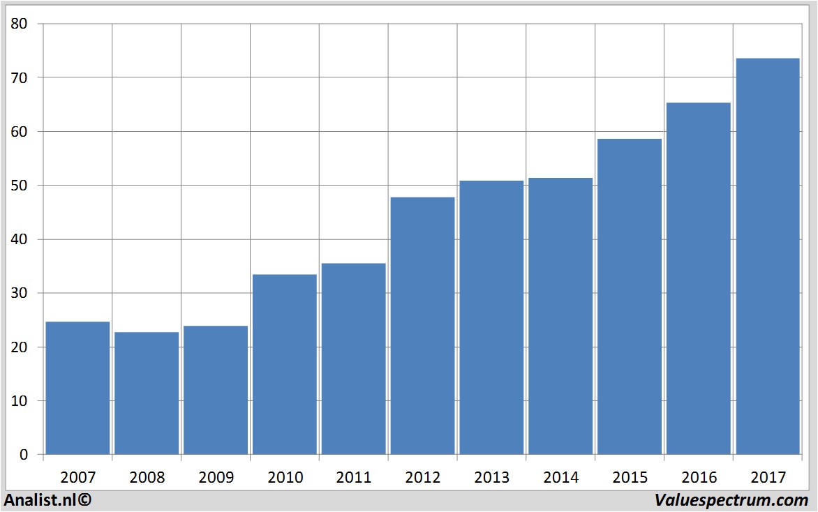 koersdata yum!brands