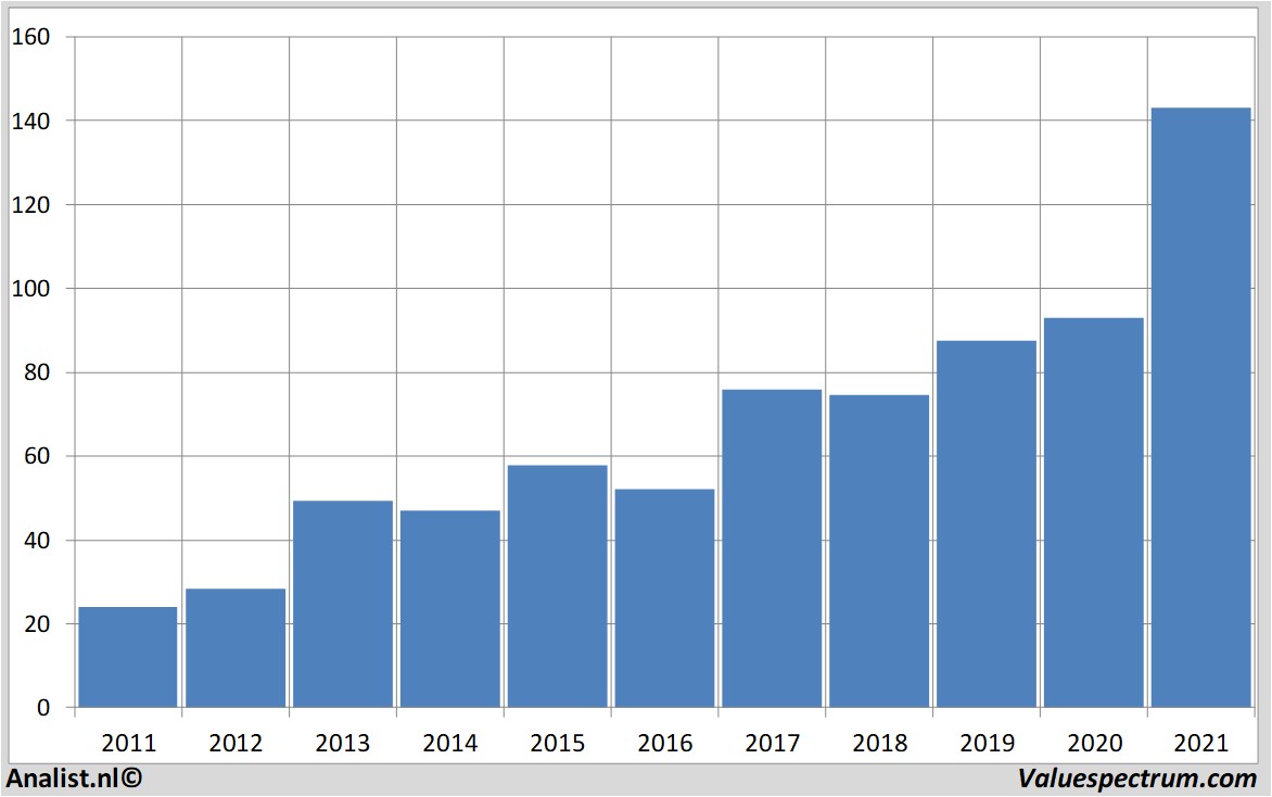 koersdata carmax