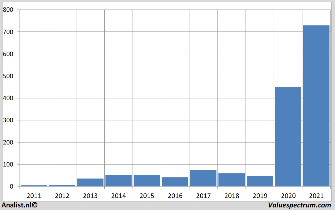 fundamantele data teslamotors